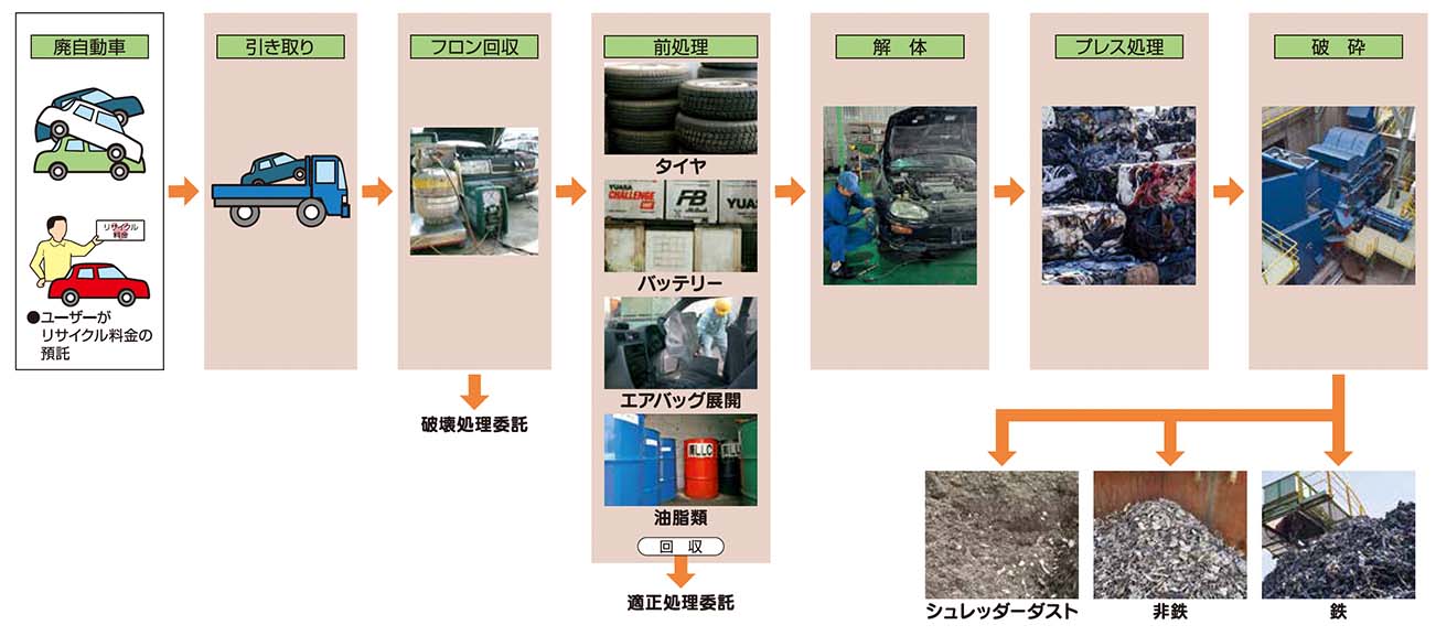 自動車リサイクル工程図